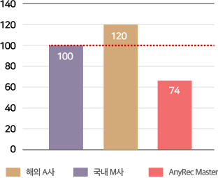 이중화 구축 비용 