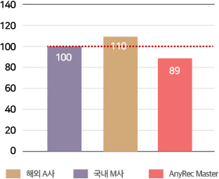 8ch 모듈고장 처리비용