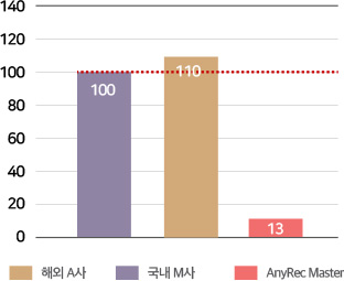 1ch 모듈고장 처리비용 