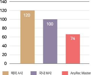 이중화 구축 비용 