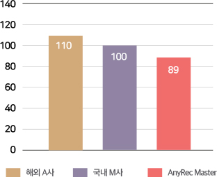 8ch 모듈고장 처리비용