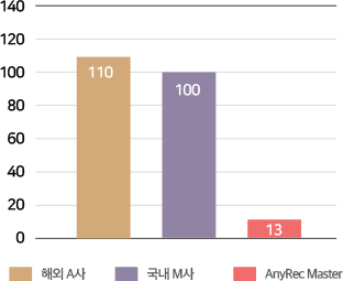 1ch 모듈고장 처리비용 